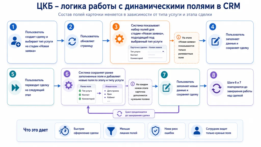 Динамические поля.png